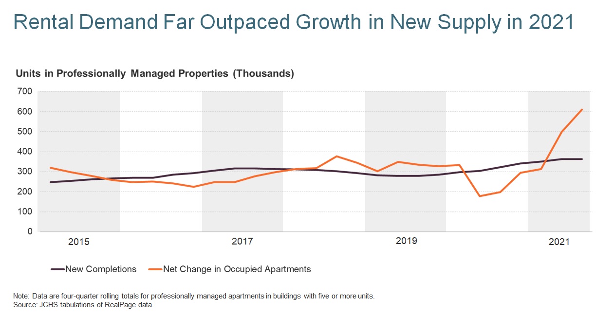 Rental demand chart