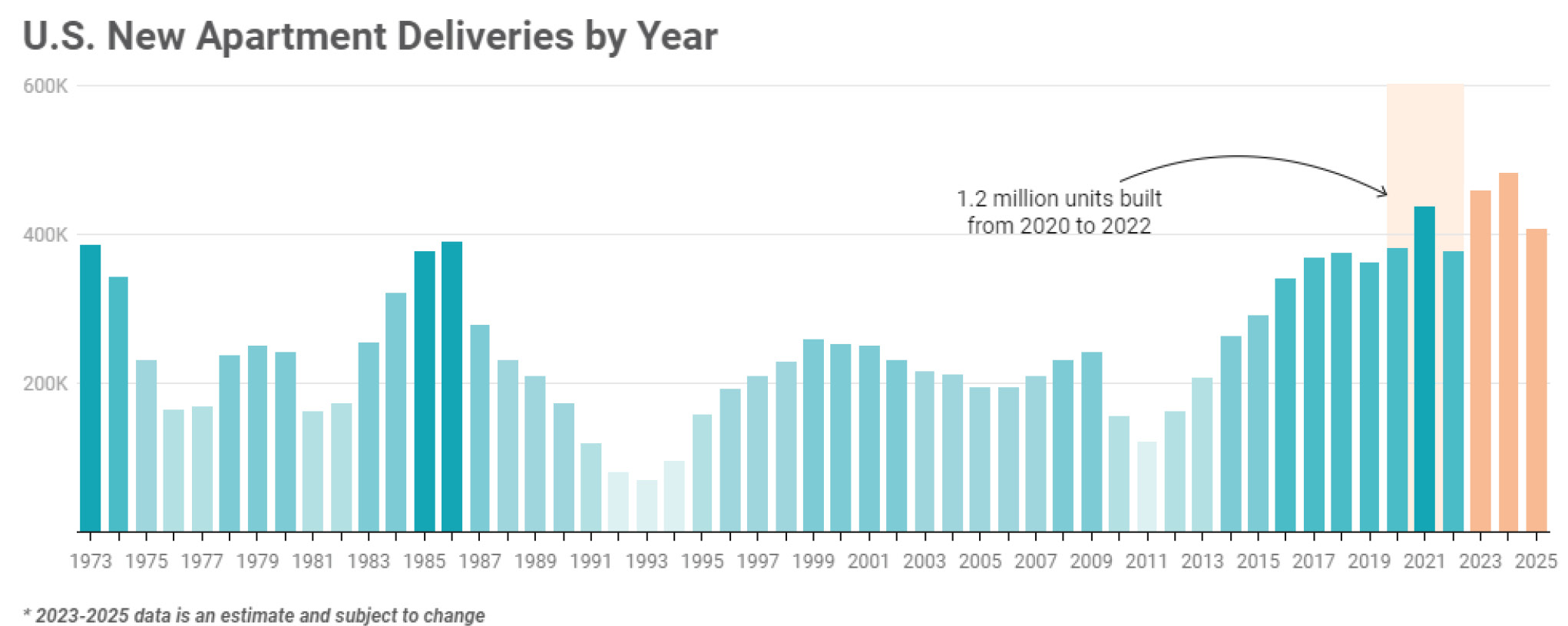 RentCafe U.S. New Apartment Deliveries by Year